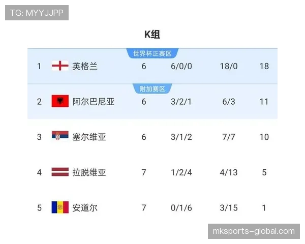 2026世界杯英格兰队阵容预测 凯恩领衔三狮军团能否冲击冠军
